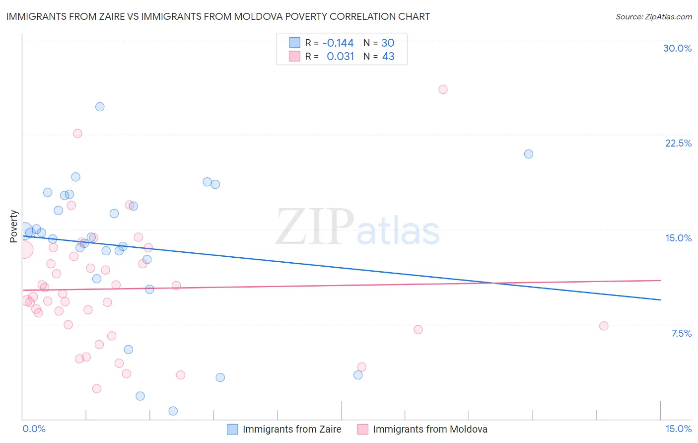 Immigrants from Zaire vs Immigrants from Moldova Poverty