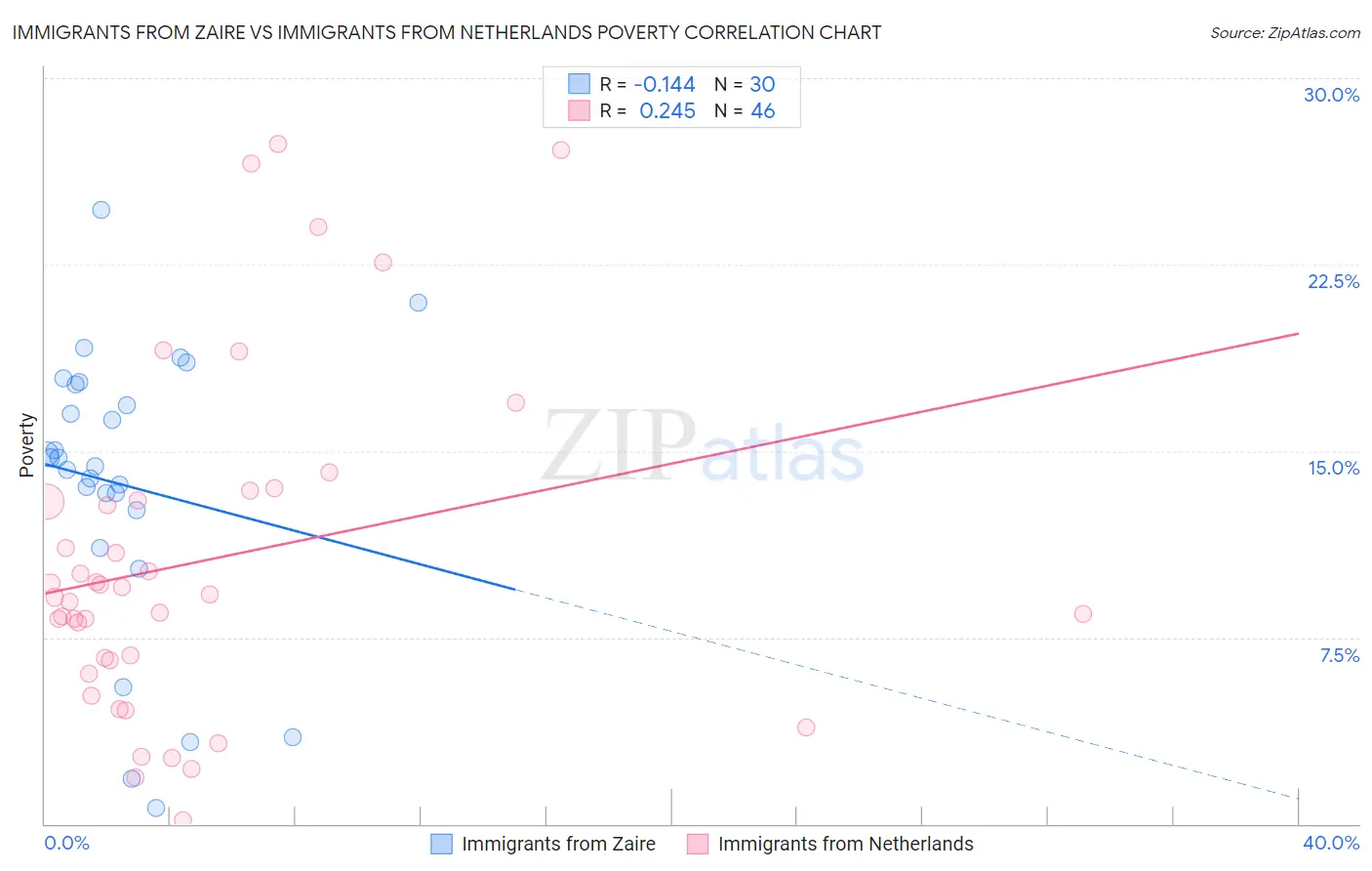 Immigrants from Zaire vs Immigrants from Netherlands Poverty