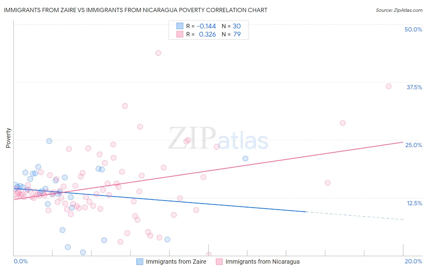 Immigrants from Zaire vs Immigrants from Nicaragua Poverty