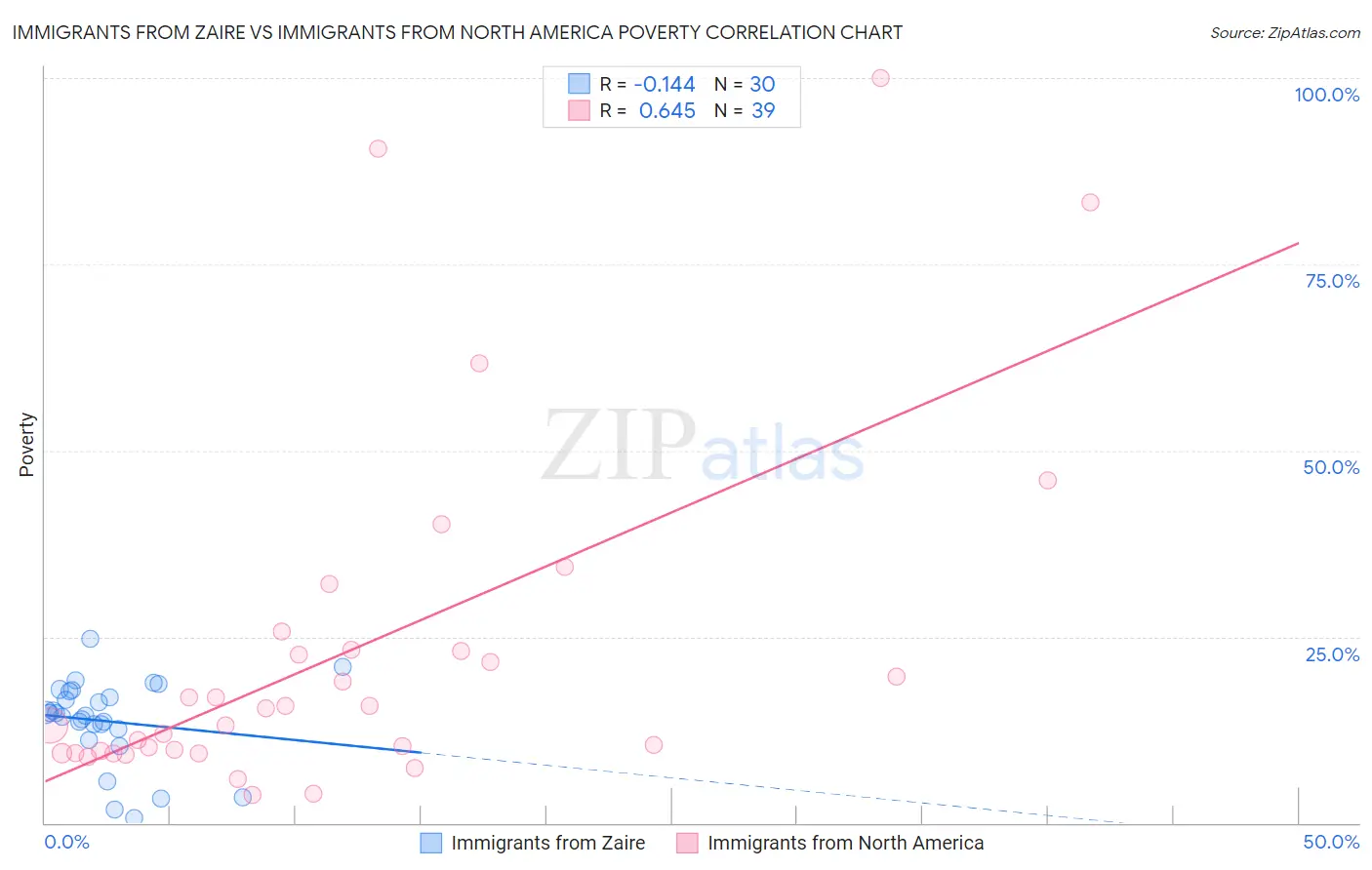 Immigrants from Zaire vs Immigrants from North America Poverty