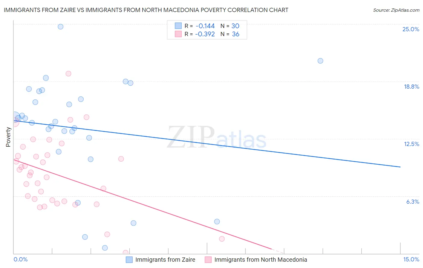 Immigrants from Zaire vs Immigrants from North Macedonia Poverty