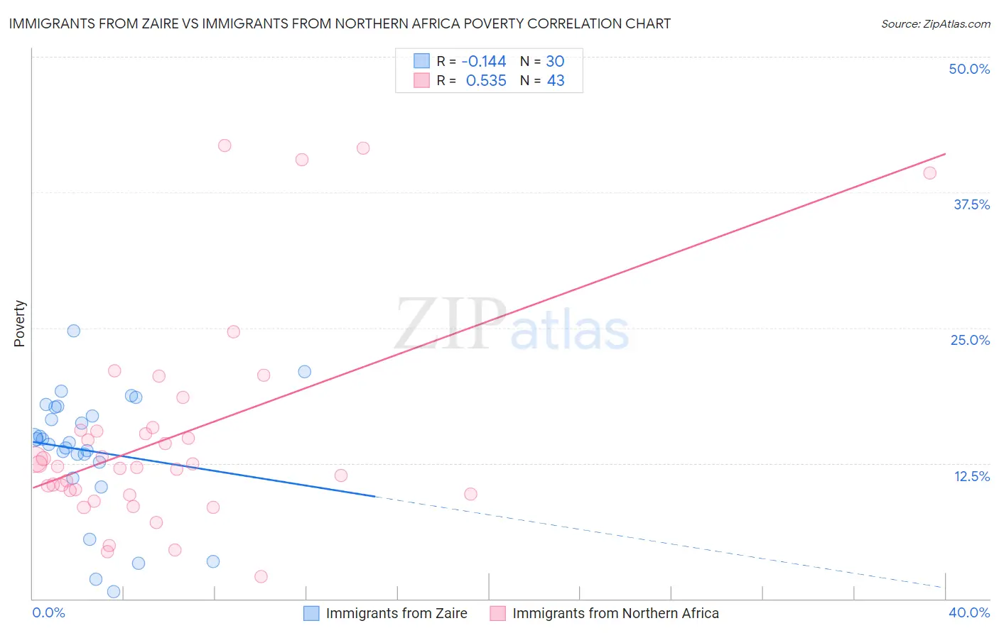 Immigrants from Zaire vs Immigrants from Northern Africa Poverty