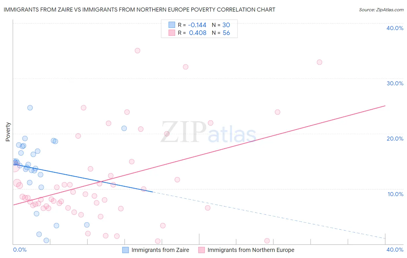 Immigrants from Zaire vs Immigrants from Northern Europe Poverty