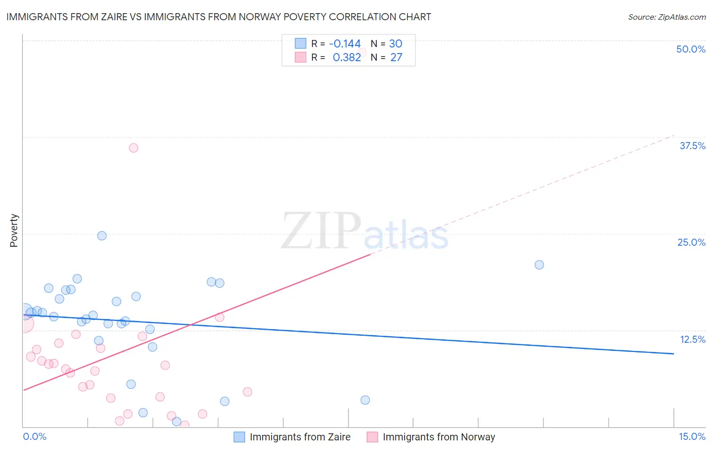 Immigrants from Zaire vs Immigrants from Norway Poverty