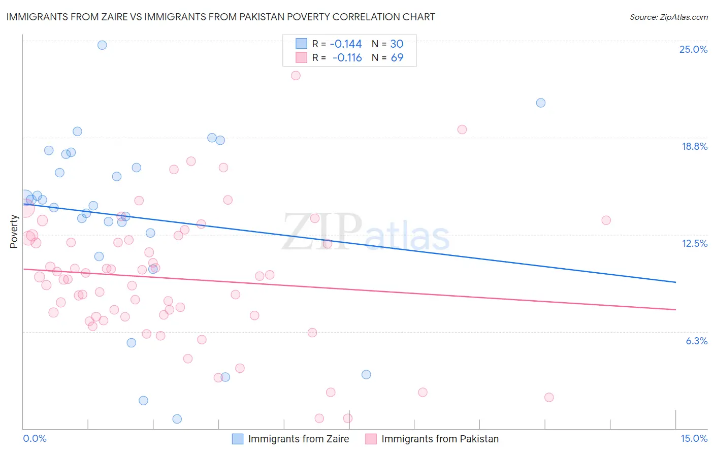 Immigrants from Zaire vs Immigrants from Pakistan Poverty