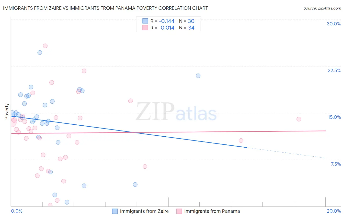 Immigrants from Zaire vs Immigrants from Panama Poverty