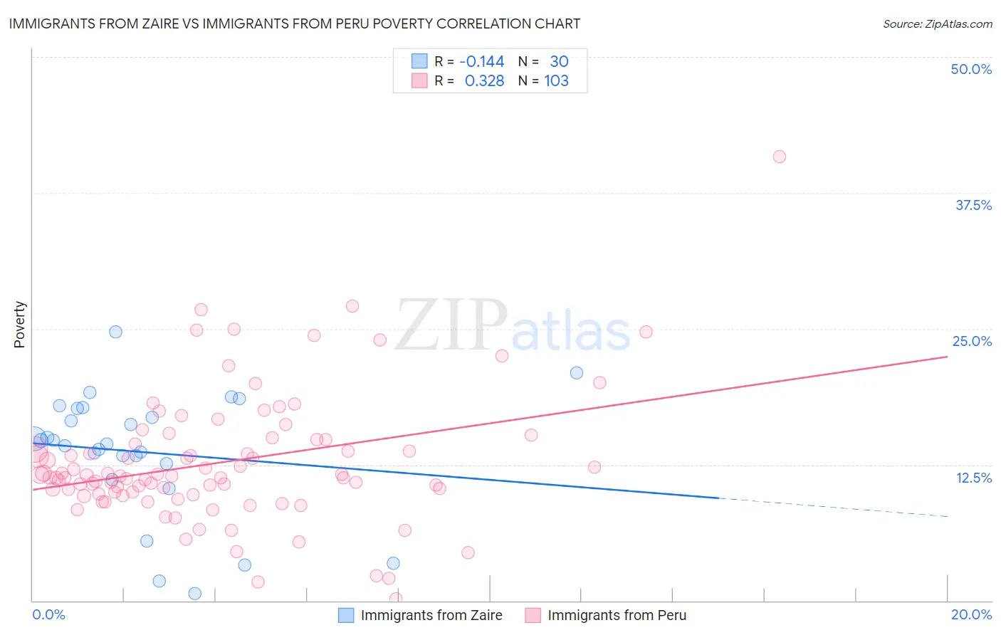 Immigrants from Zaire vs Immigrants from Peru Poverty