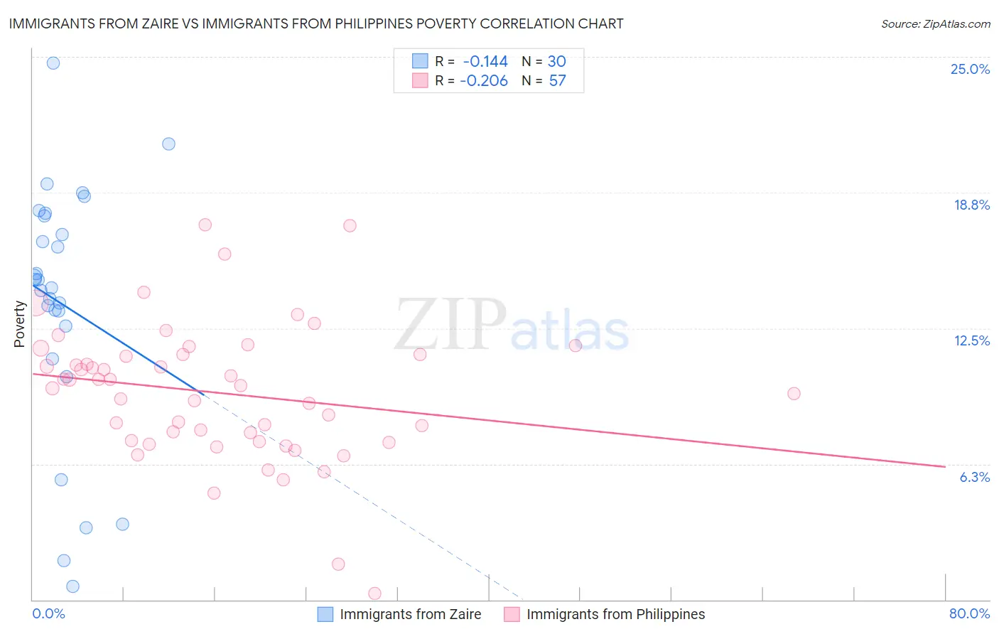 Immigrants from Zaire vs Immigrants from Philippines Poverty