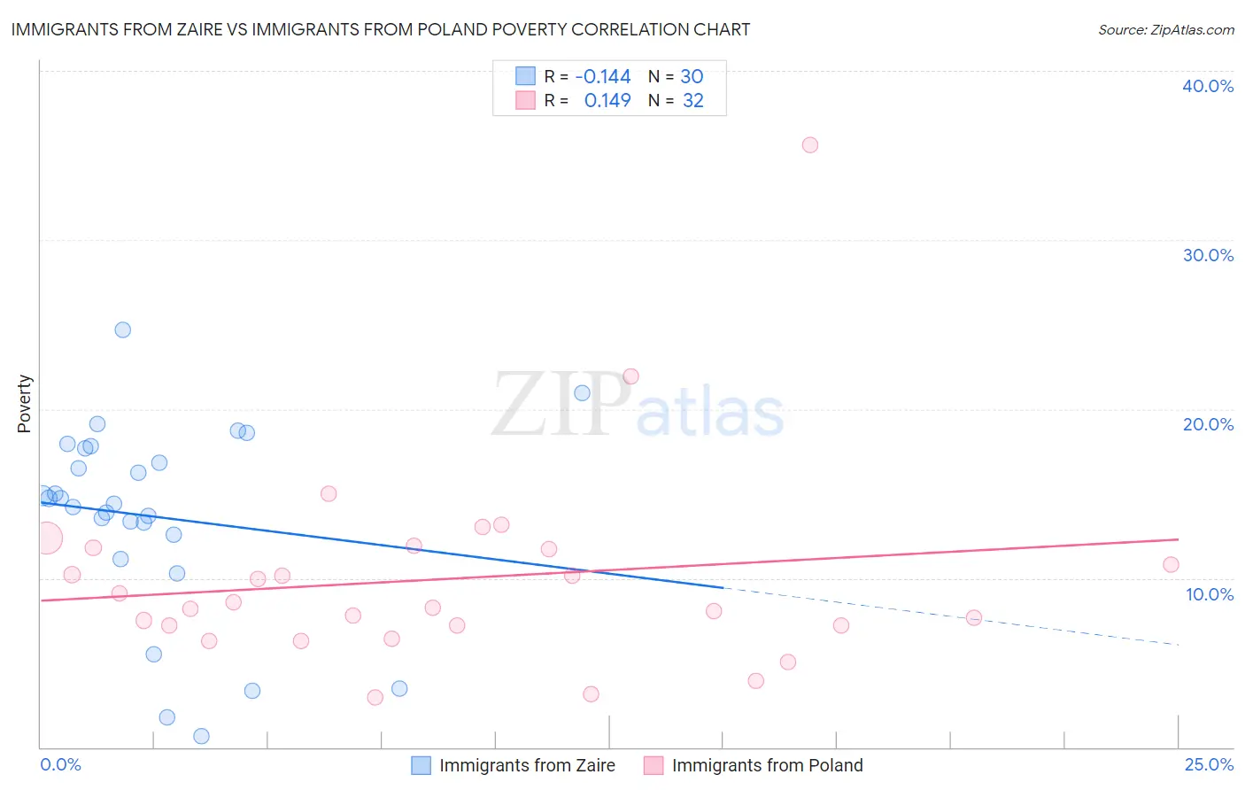 Immigrants from Zaire vs Immigrants from Poland Poverty