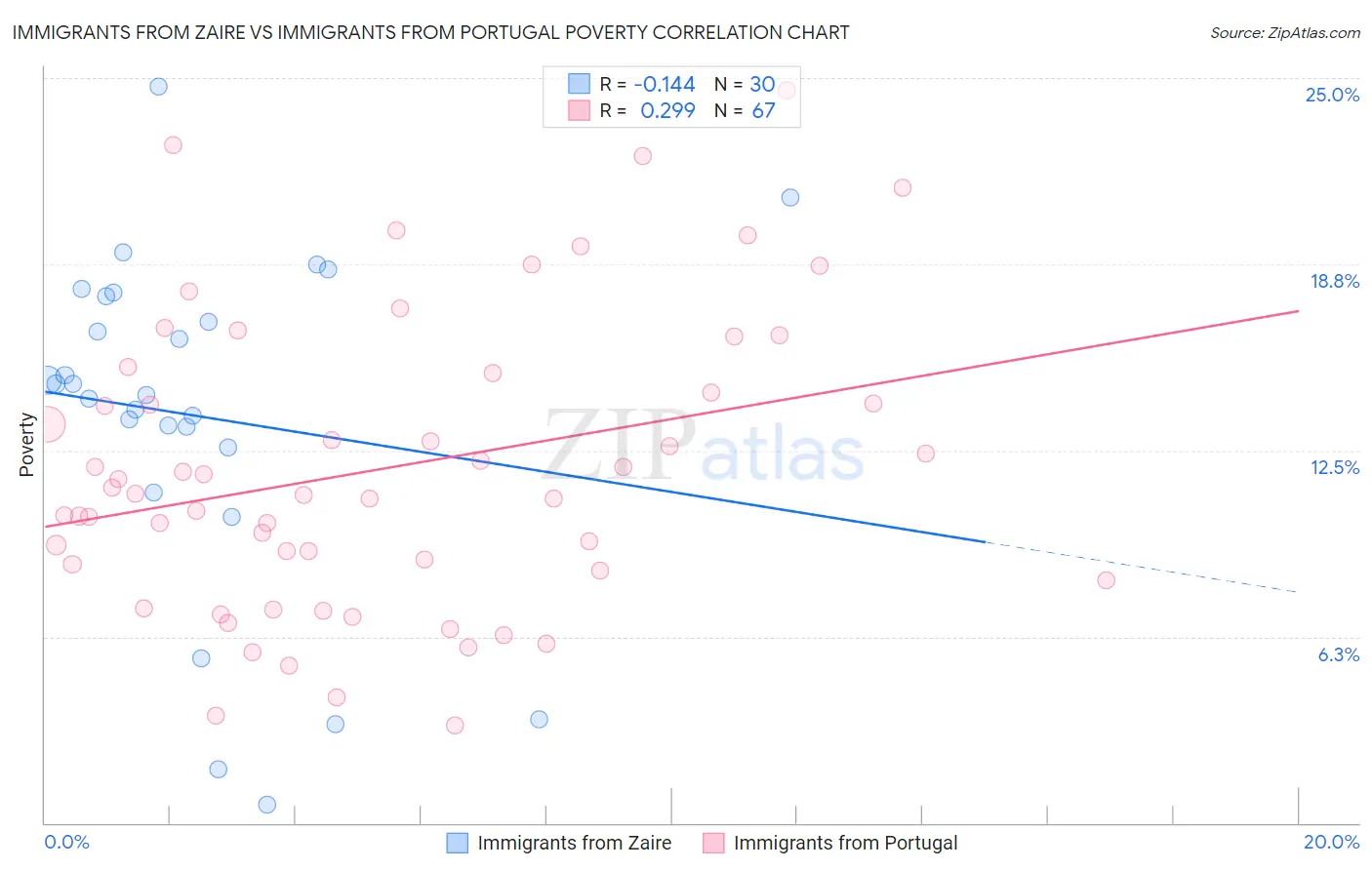 Immigrants from Zaire vs Immigrants from Portugal Poverty