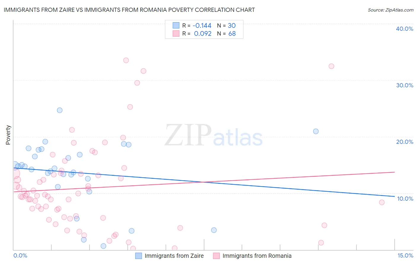 Immigrants from Zaire vs Immigrants from Romania Poverty