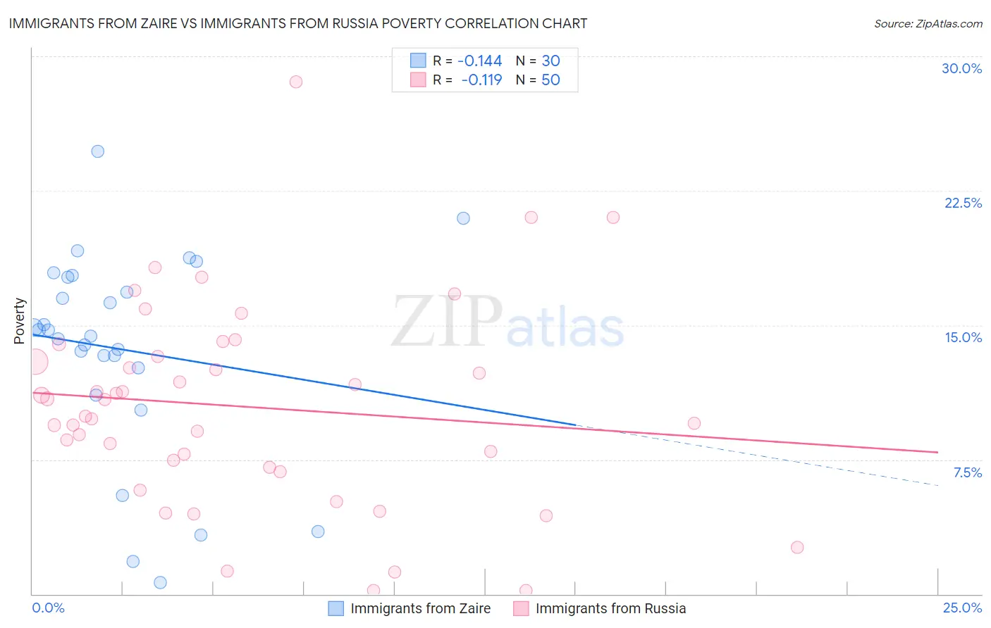 Immigrants from Zaire vs Immigrants from Russia Poverty