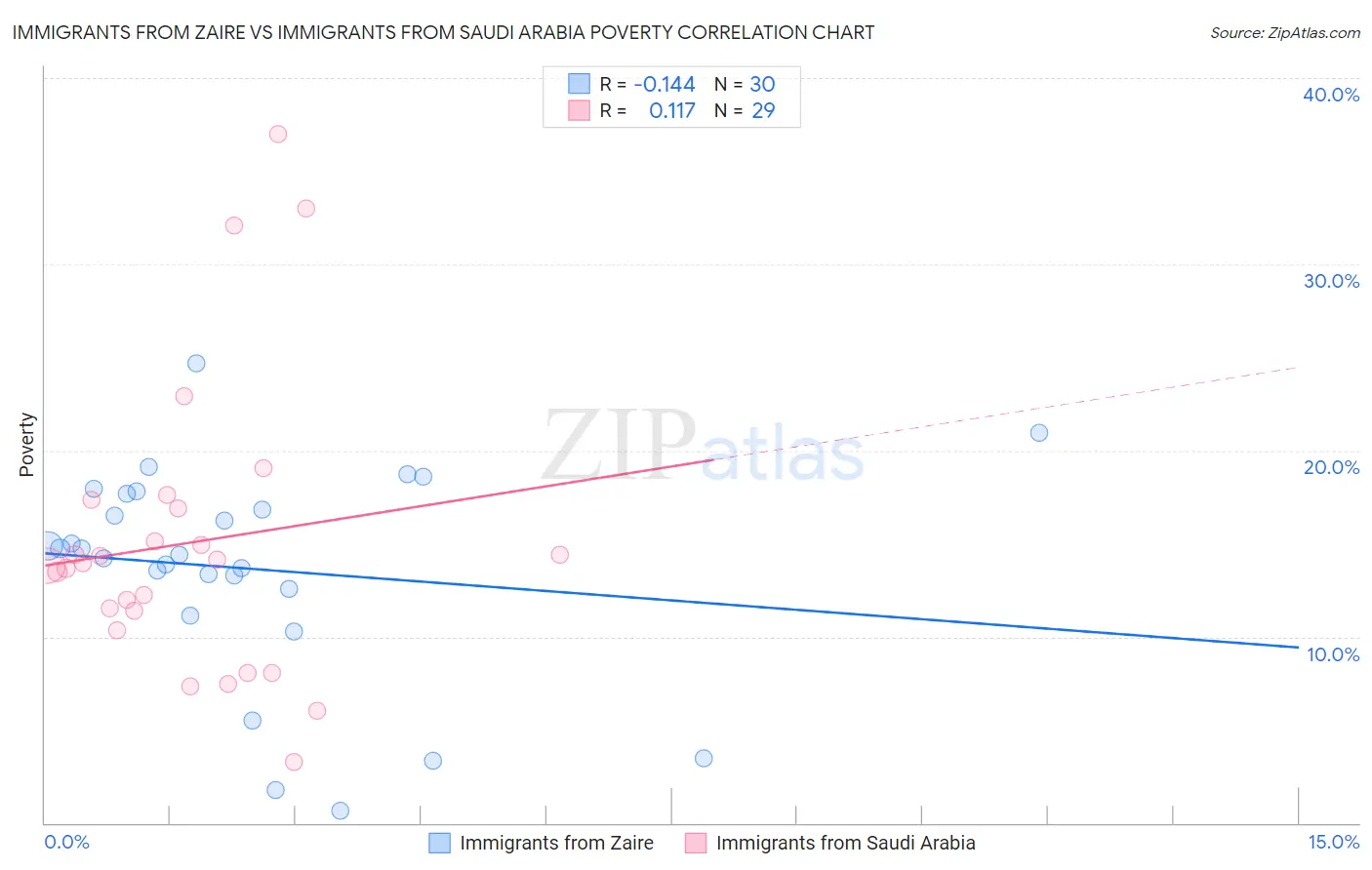 Immigrants from Zaire vs Immigrants from Saudi Arabia Poverty