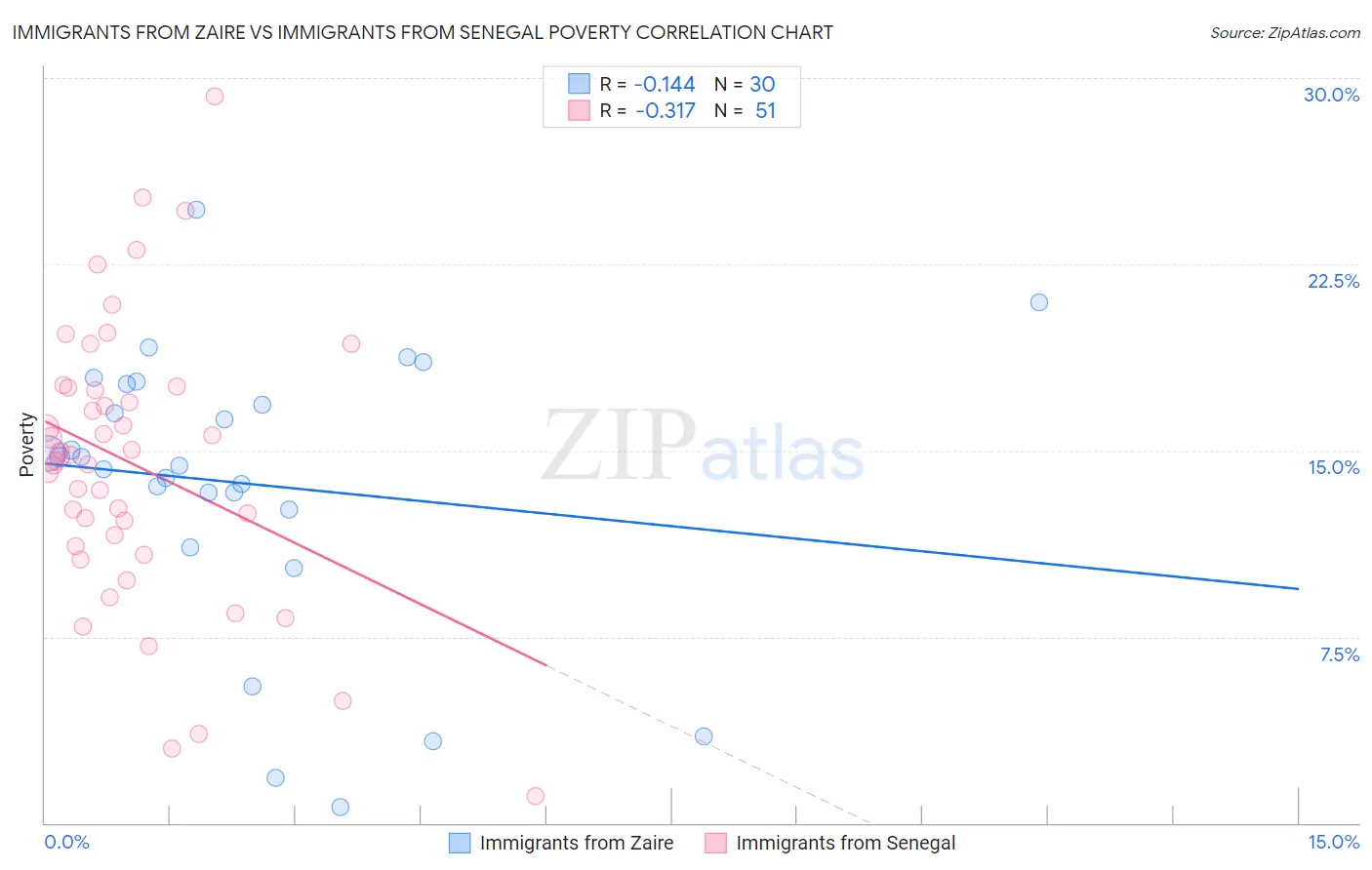Immigrants from Zaire vs Immigrants from Senegal Poverty