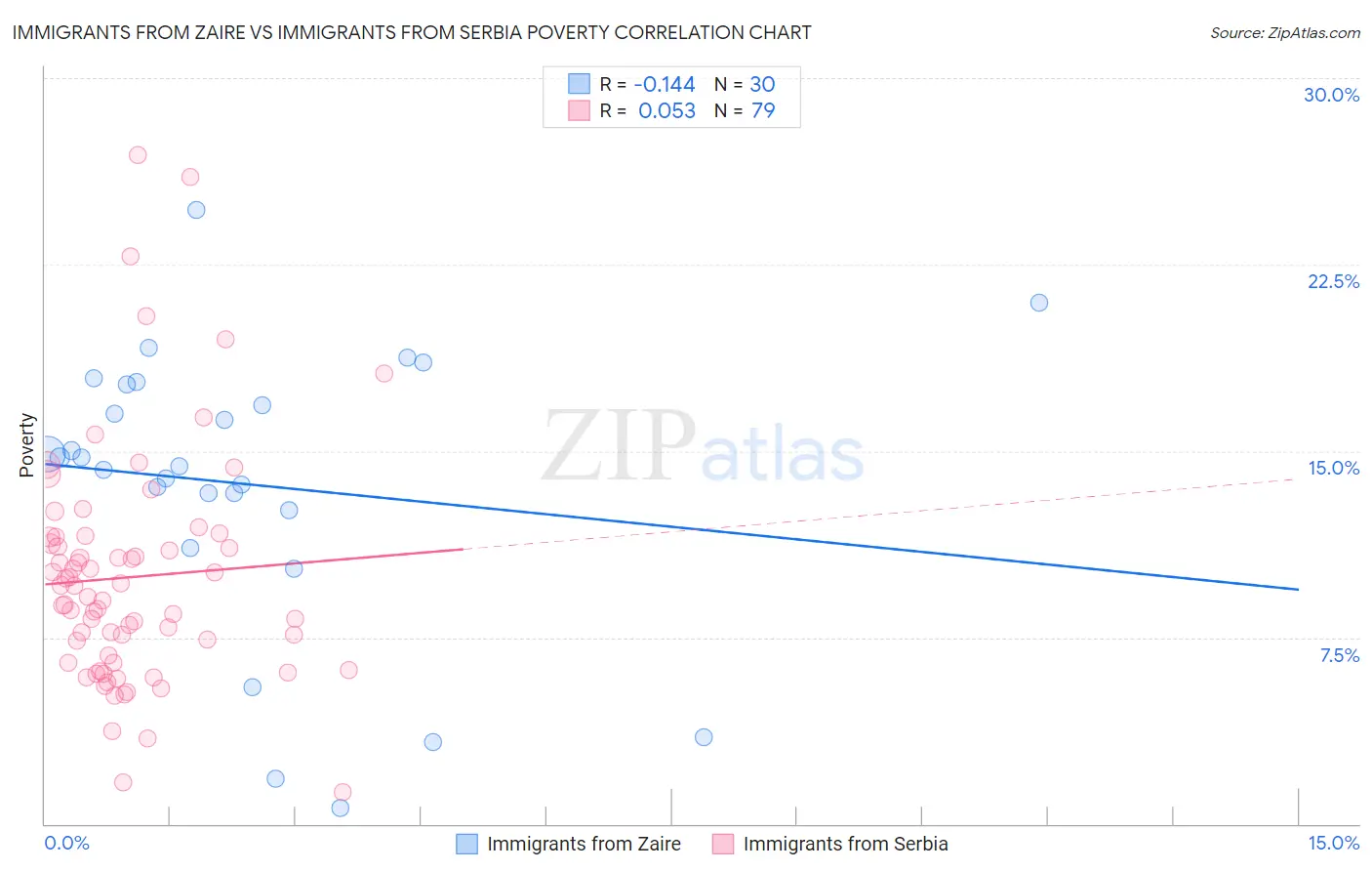 Immigrants from Zaire vs Immigrants from Serbia Poverty