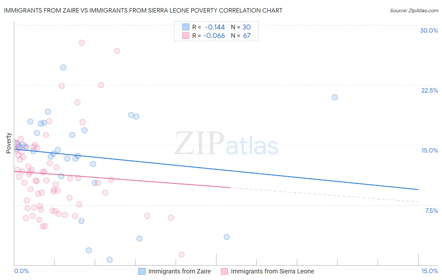 Immigrants from Zaire vs Immigrants from Sierra Leone Poverty