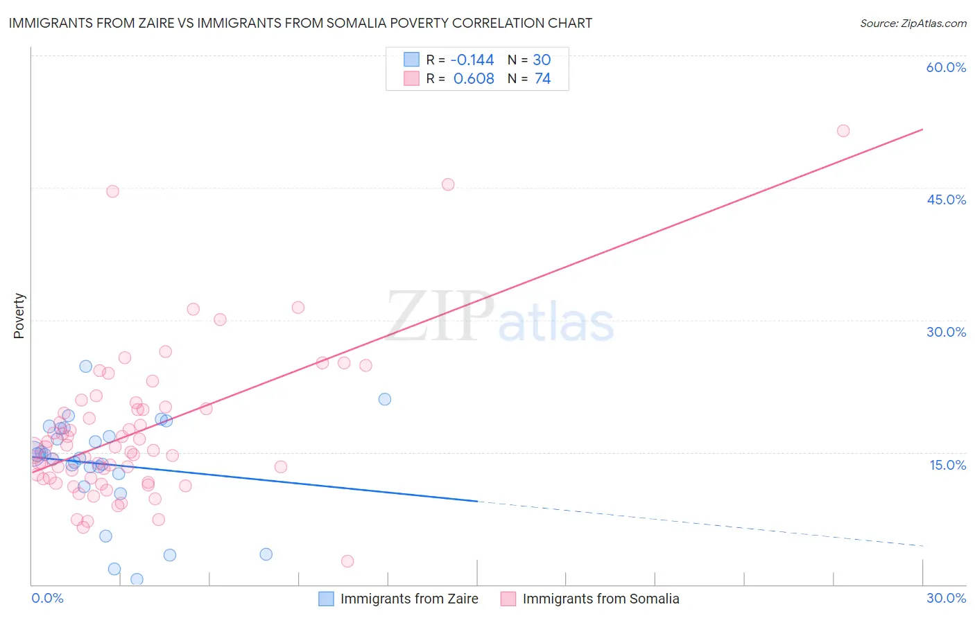 Immigrants from Zaire vs Immigrants from Somalia Poverty