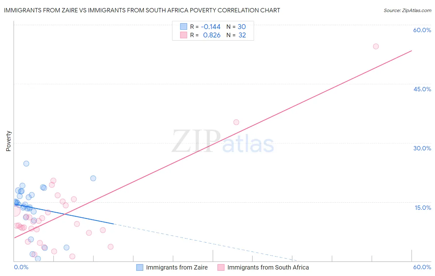 Immigrants from Zaire vs Immigrants from South Africa Poverty