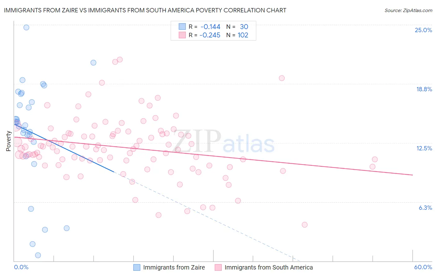 Immigrants from Zaire vs Immigrants from South America Poverty