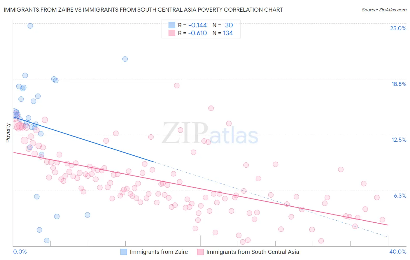 Immigrants from Zaire vs Immigrants from South Central Asia Poverty