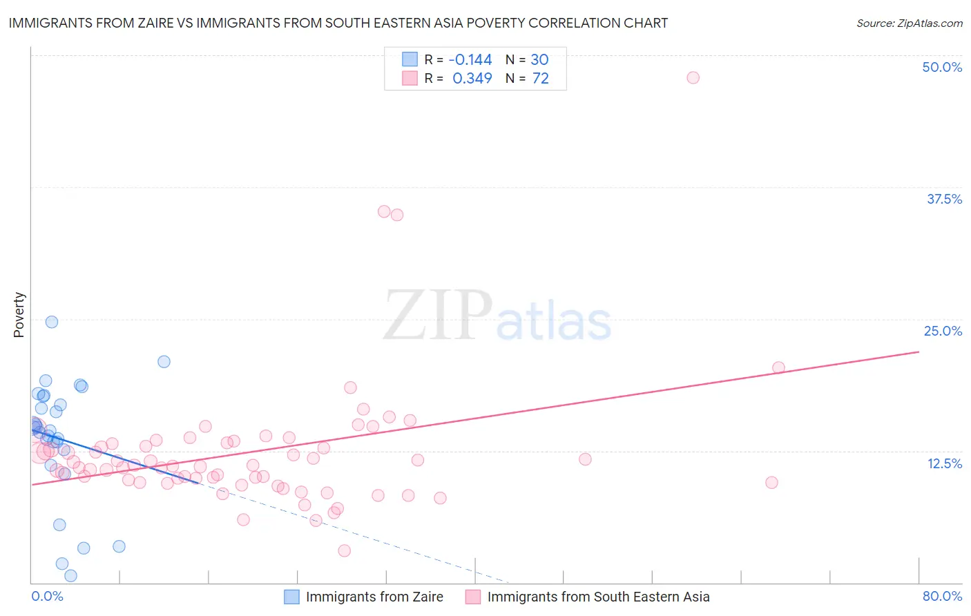 Immigrants from Zaire vs Immigrants from South Eastern Asia Poverty