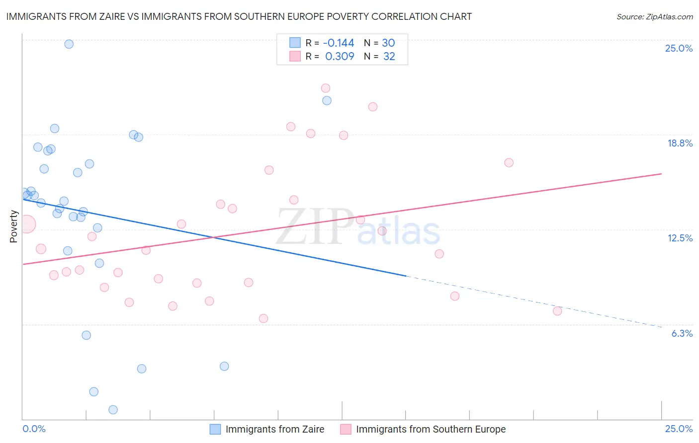 Immigrants from Zaire vs Immigrants from Southern Europe Poverty