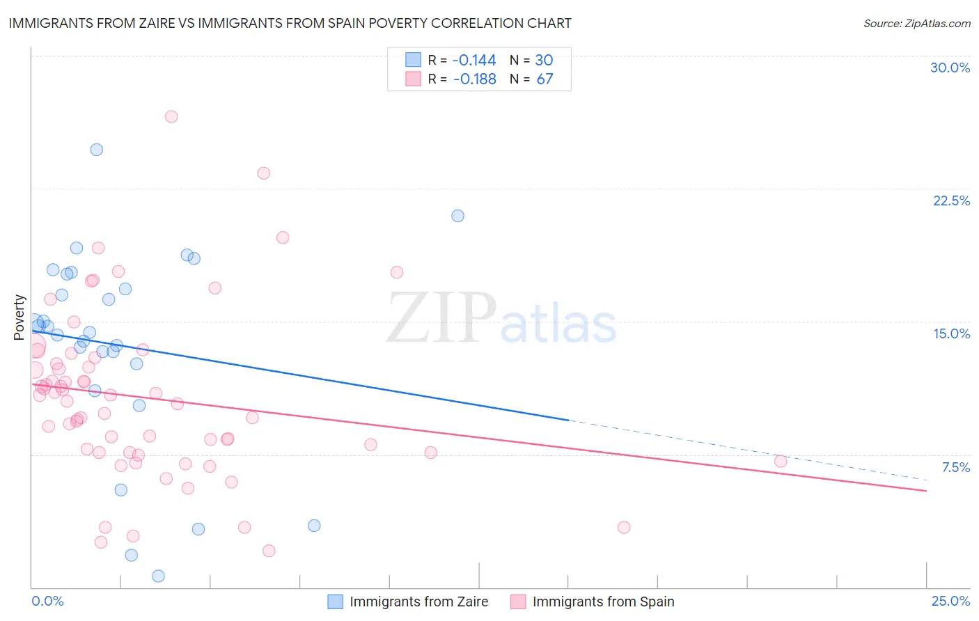 Immigrants from Zaire vs Immigrants from Spain Poverty