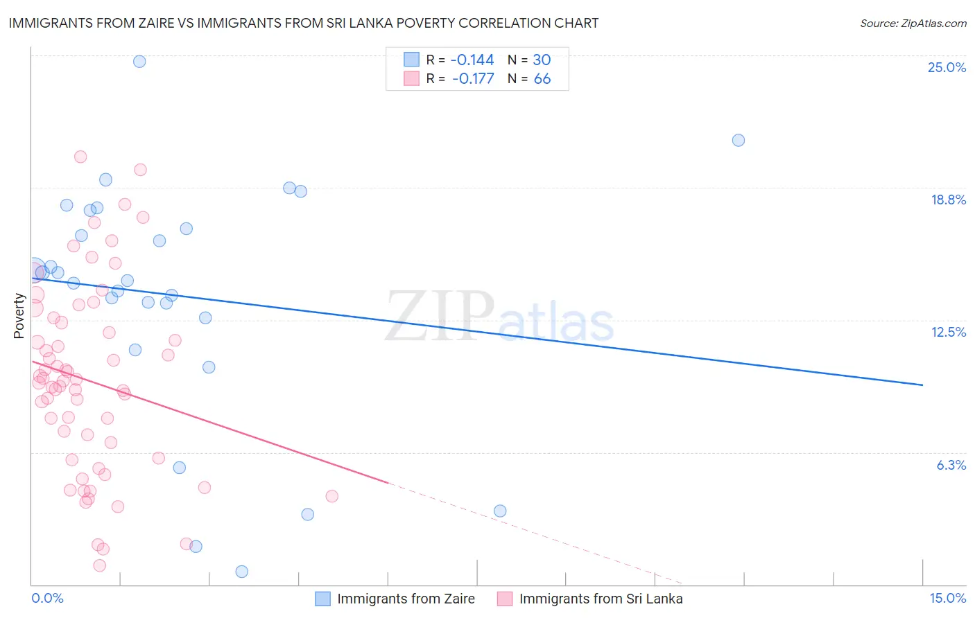 Immigrants from Zaire vs Immigrants from Sri Lanka Poverty