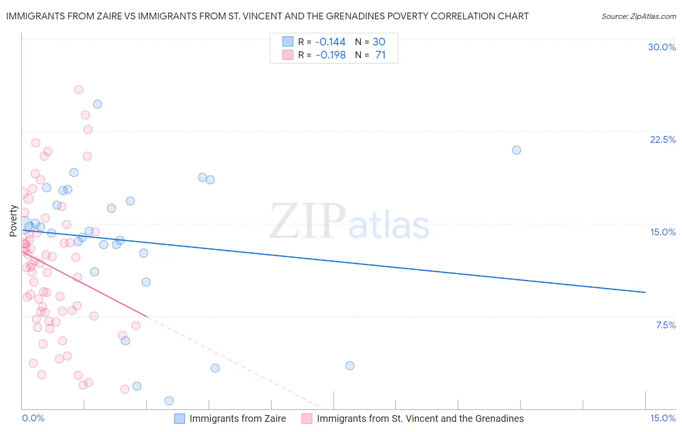 Immigrants from Zaire vs Immigrants from St. Vincent and the Grenadines Poverty