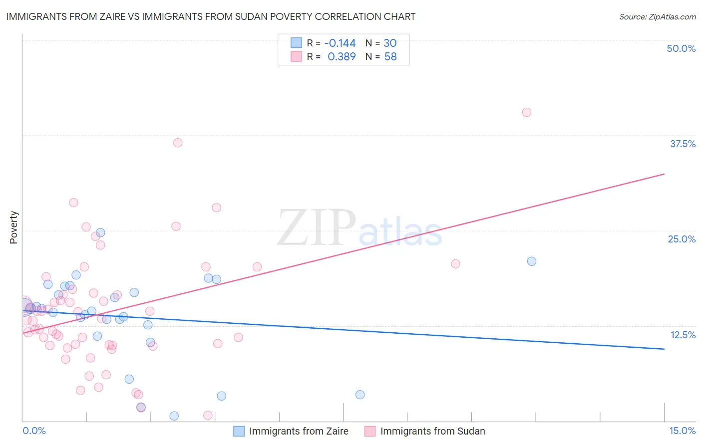 Immigrants from Zaire vs Immigrants from Sudan Poverty