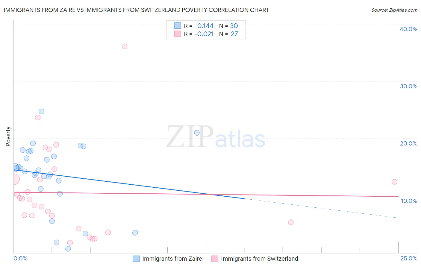 Immigrants from Zaire vs Immigrants from Switzerland Poverty