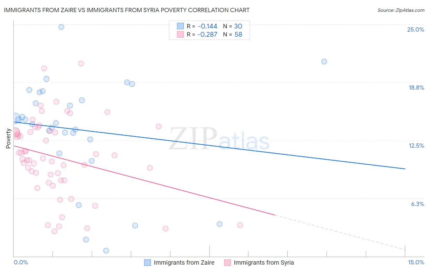 Immigrants from Zaire vs Immigrants from Syria Poverty