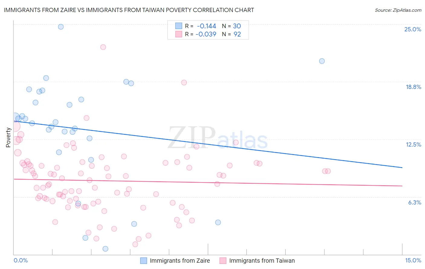 Immigrants from Zaire vs Immigrants from Taiwan Poverty