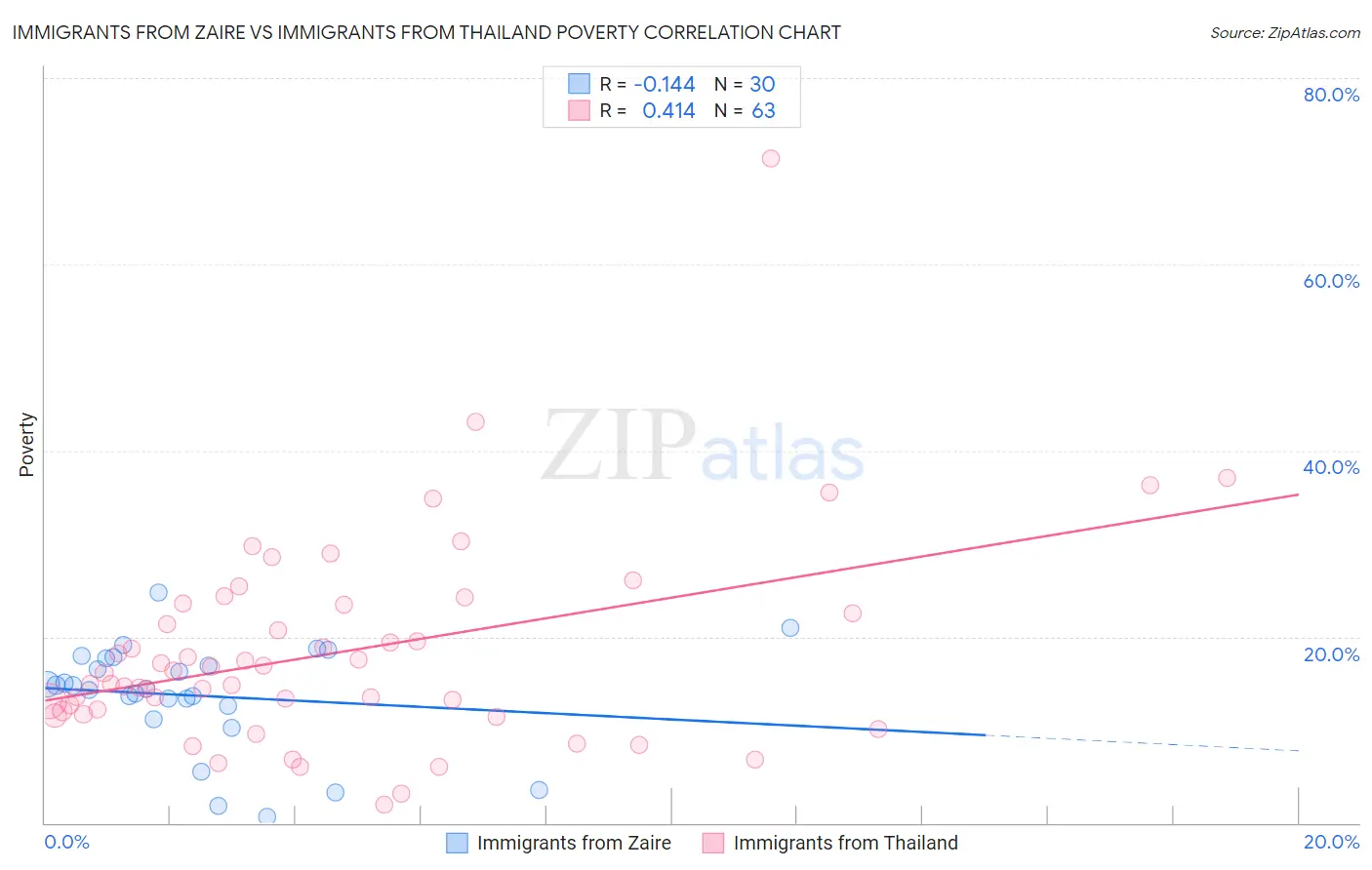 Immigrants from Zaire vs Immigrants from Thailand Poverty