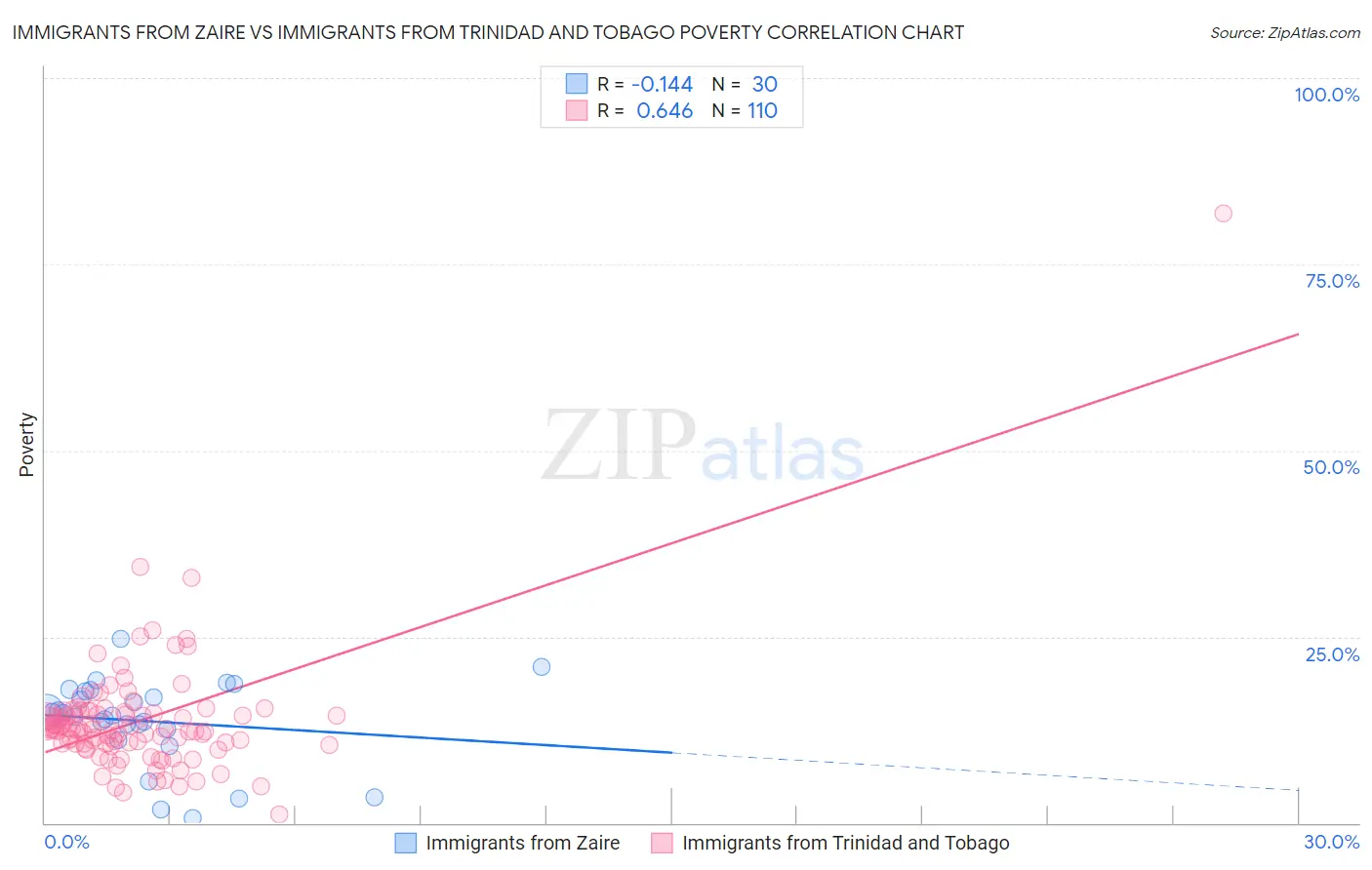 Immigrants from Zaire vs Immigrants from Trinidad and Tobago Poverty