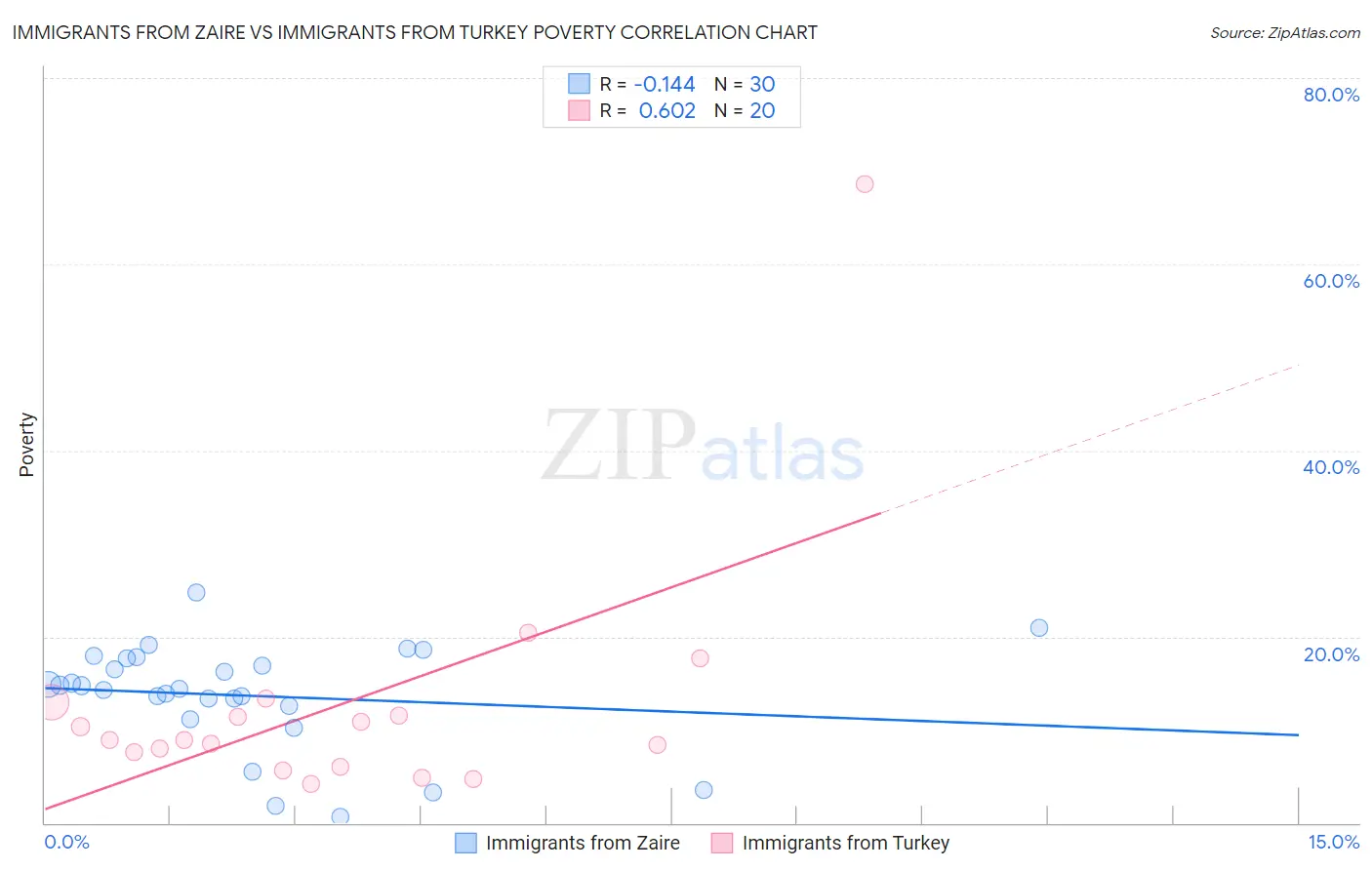 Immigrants from Zaire vs Immigrants from Turkey Poverty