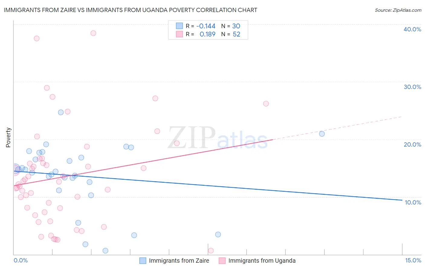 Immigrants from Zaire vs Immigrants from Uganda Poverty