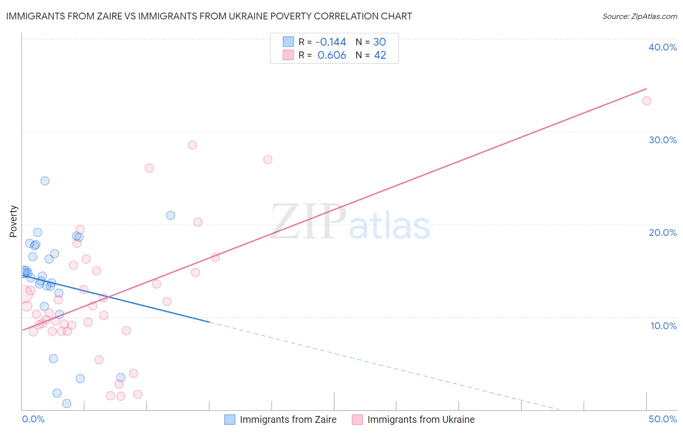 Immigrants from Zaire vs Immigrants from Ukraine Poverty