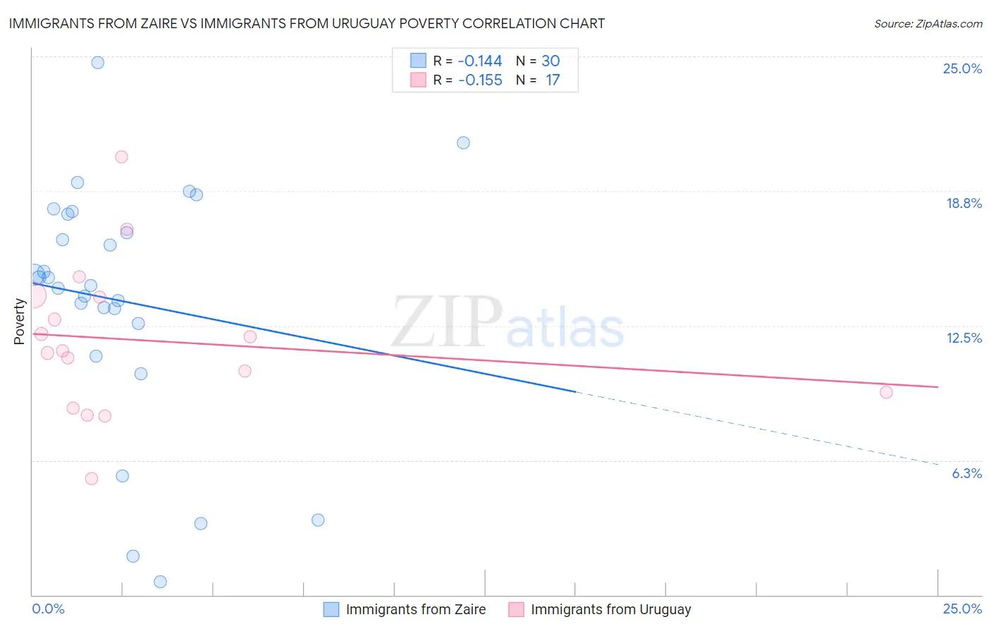 Immigrants from Zaire vs Immigrants from Uruguay Poverty