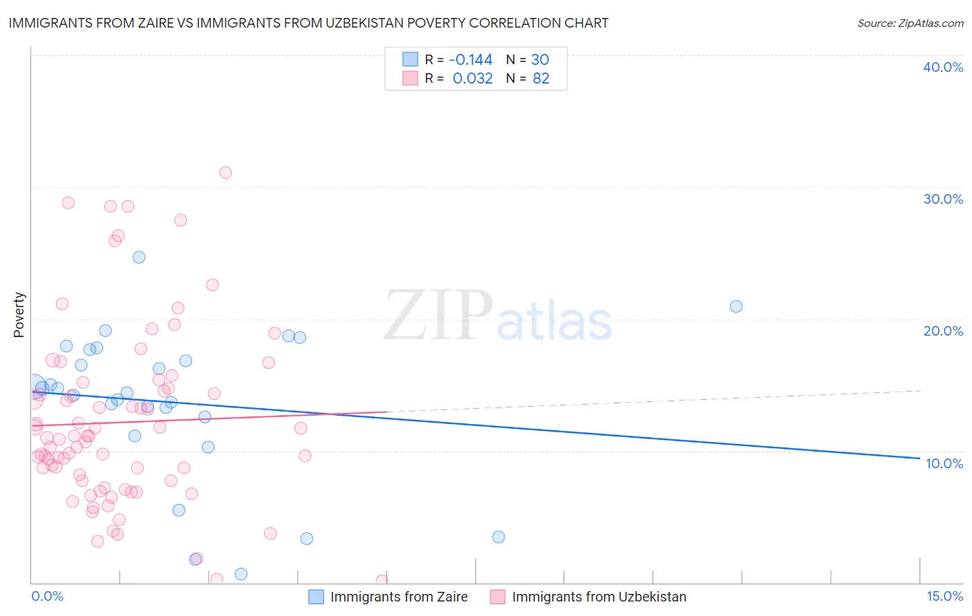 Immigrants from Zaire vs Immigrants from Uzbekistan Poverty