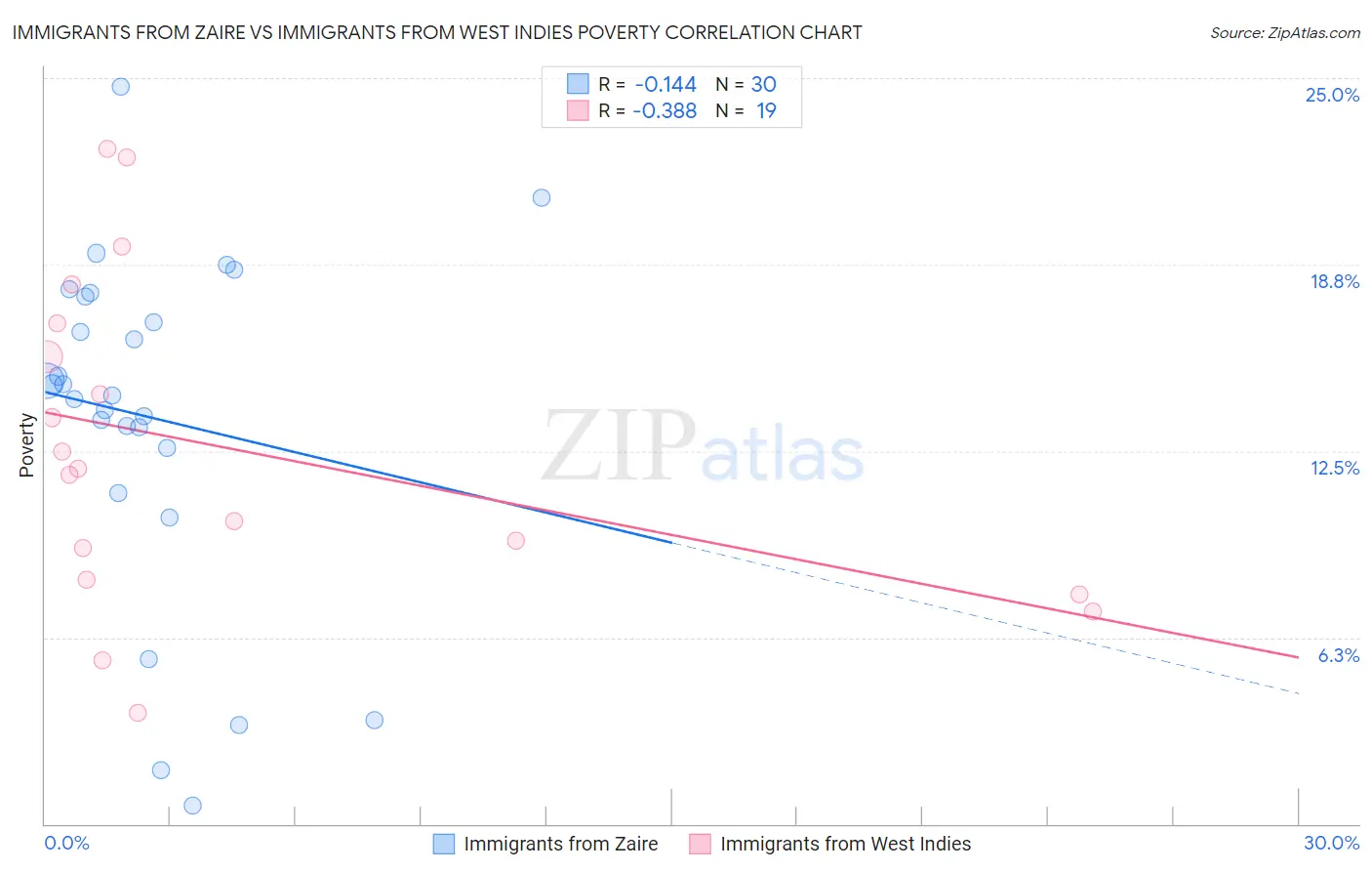 Immigrants from Zaire vs Immigrants from West Indies Poverty