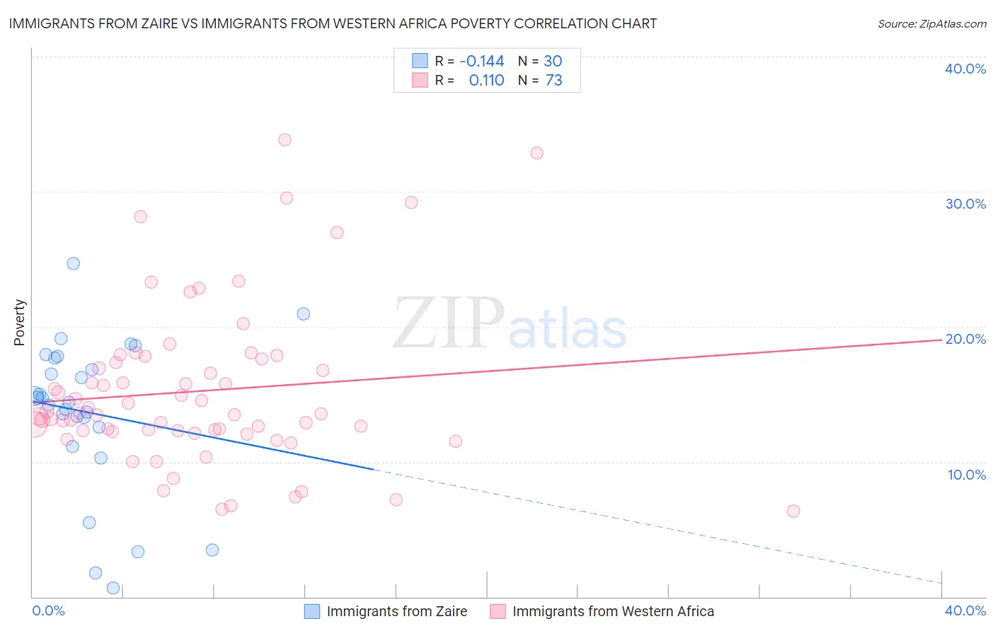 Immigrants from Zaire vs Immigrants from Western Africa Poverty