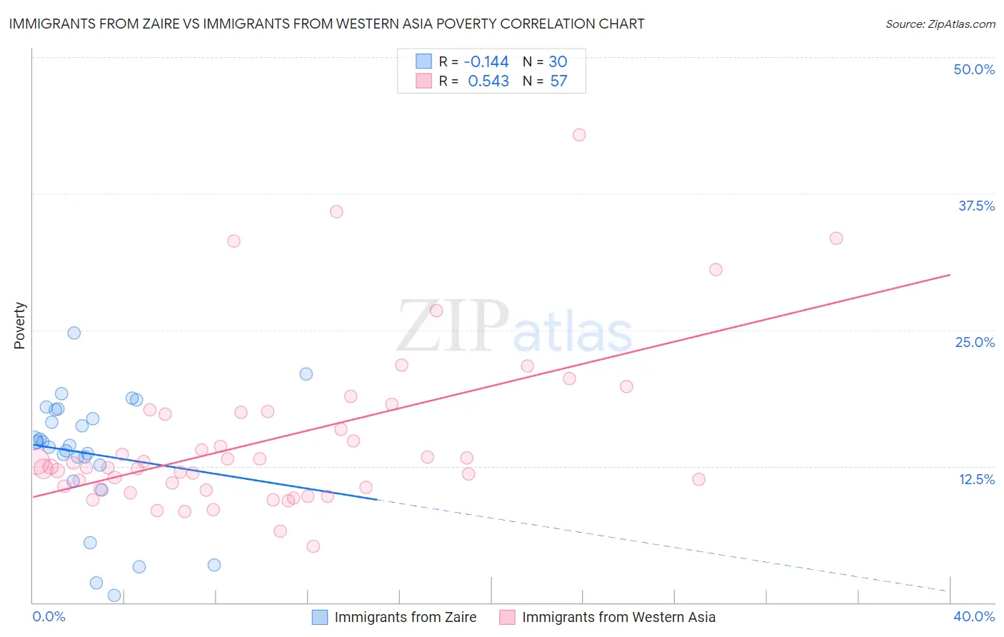 Immigrants from Zaire vs Immigrants from Western Asia Poverty