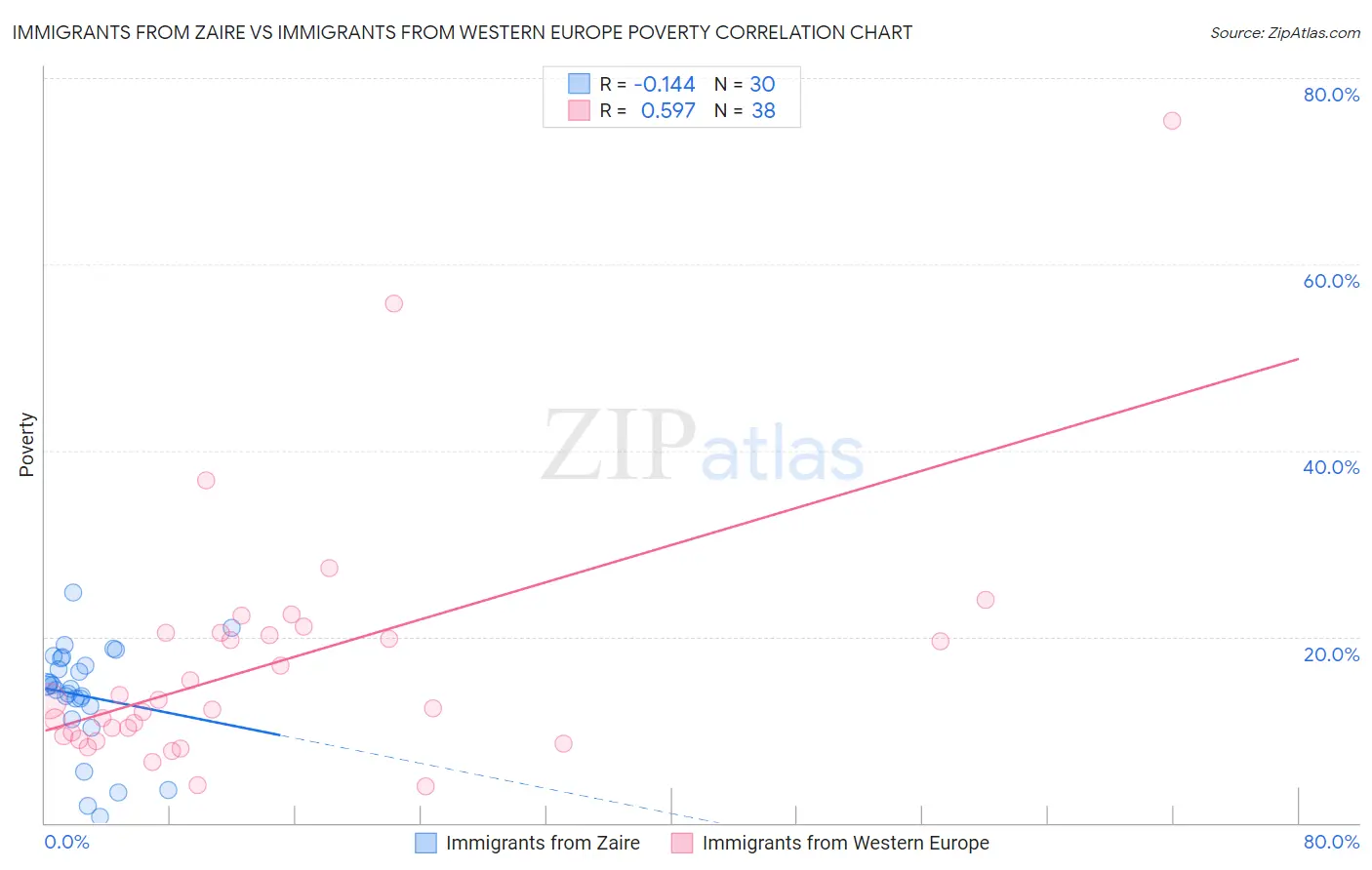 Immigrants from Zaire vs Immigrants from Western Europe Poverty