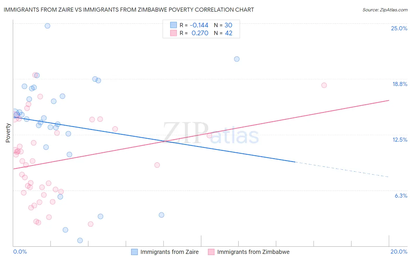 Immigrants from Zaire vs Immigrants from Zimbabwe Poverty