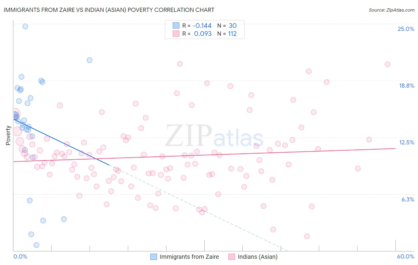 Immigrants from Zaire vs Indian (Asian) Poverty