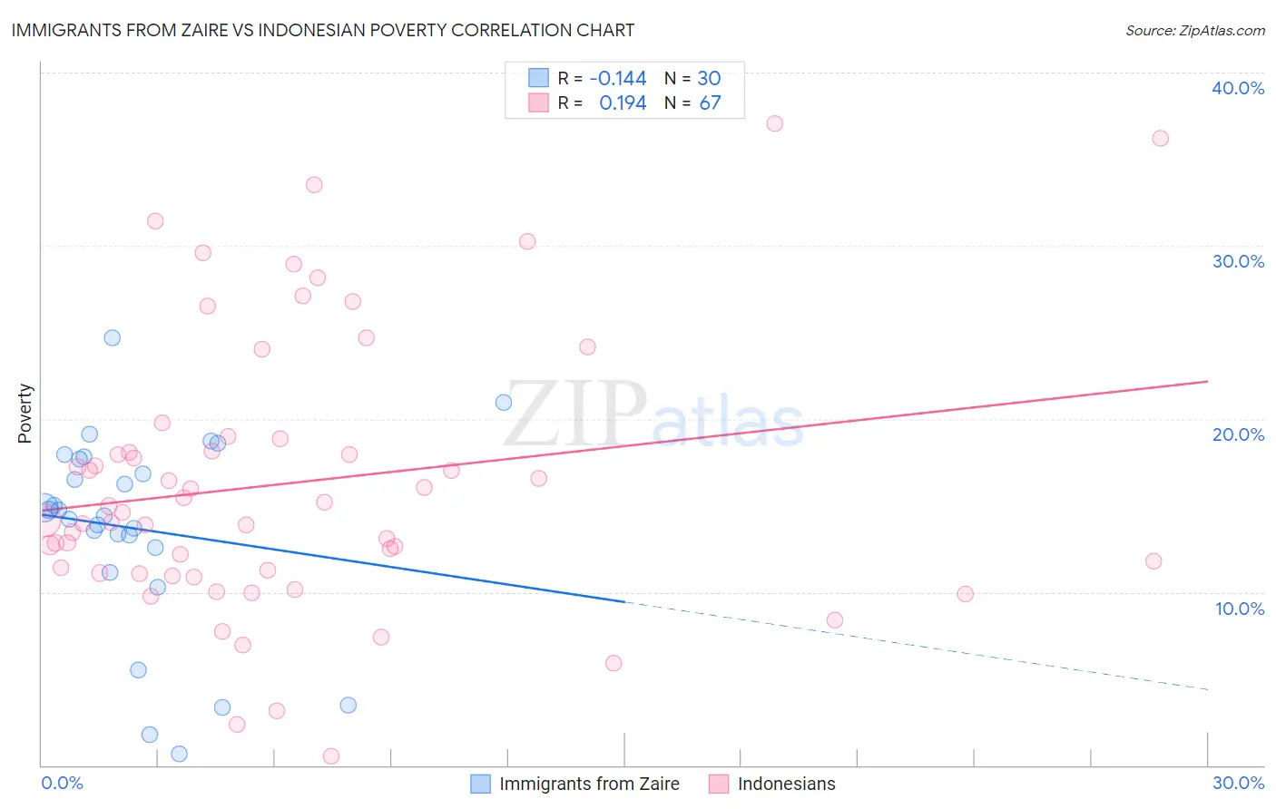 Immigrants from Zaire vs Indonesian Poverty