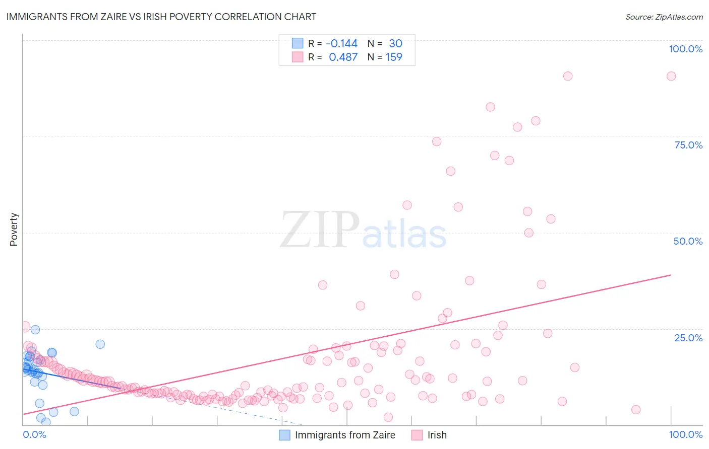 Immigrants from Zaire vs Irish Poverty