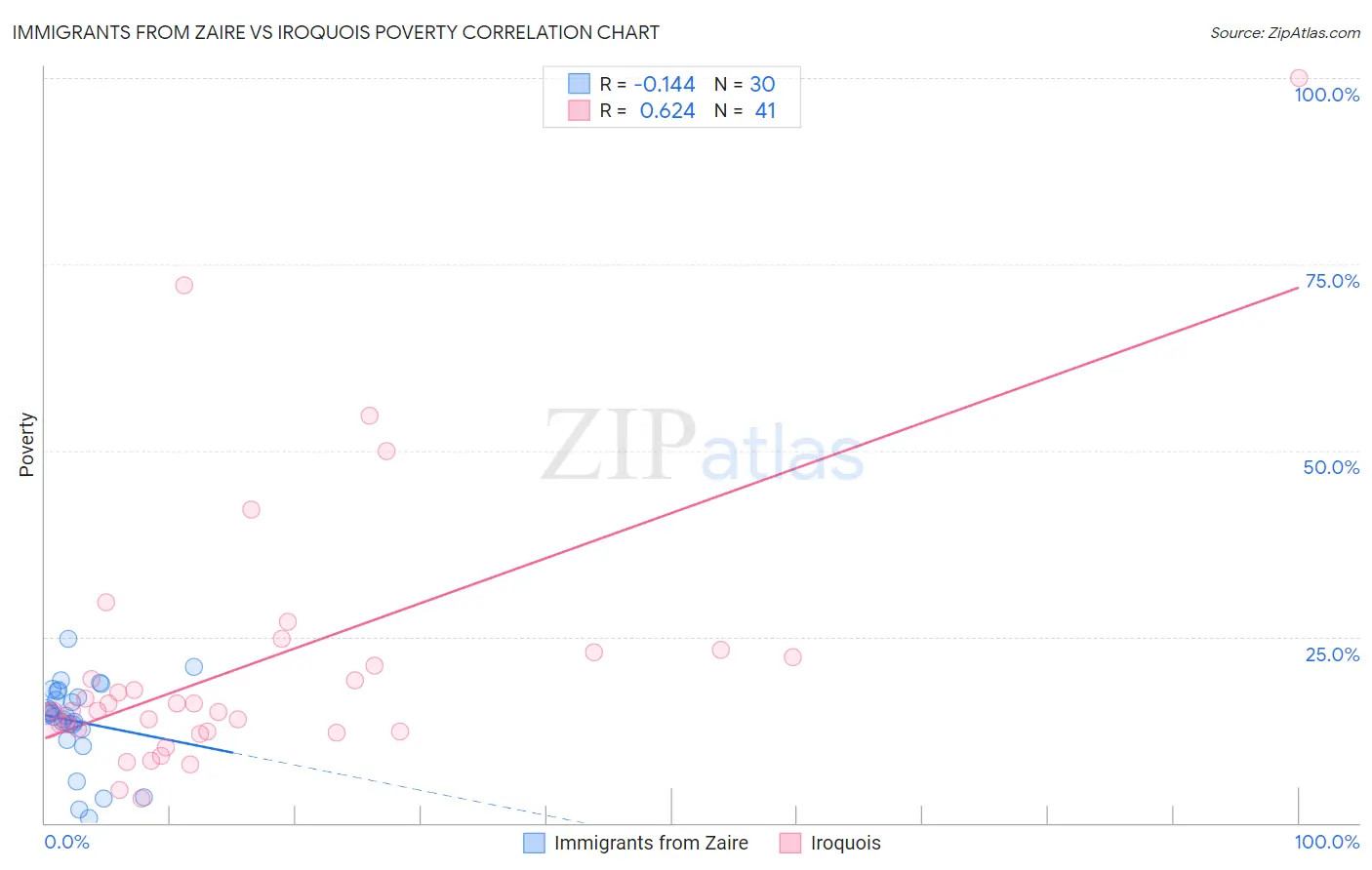 Immigrants from Zaire vs Iroquois Poverty