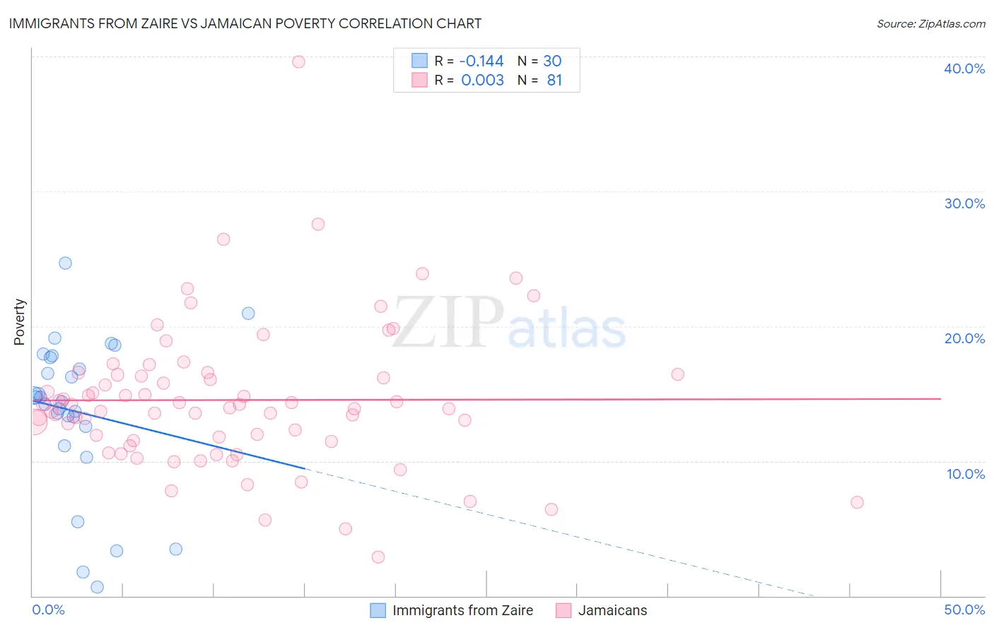 Immigrants from Zaire vs Jamaican Poverty